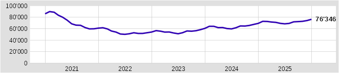 Registrierte Arbeitslose in der Bodenseeregion 12/2020 - 09/2025