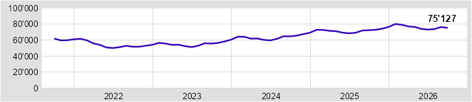 Registrierte Arbeitslose in der Bodenseeregion 09/2021 - 09/2026 Registrierte Arbeitslose in der Bodenseeregion 09/2021 - 09/2026
