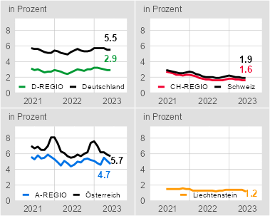 Arbeitslosenquoten in der internationalen Bodenseeregion 06/2021 - 06/2023