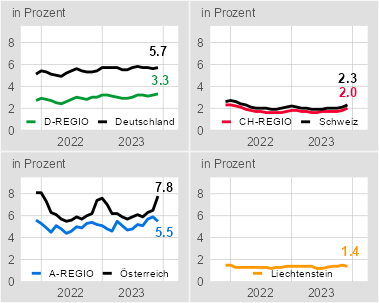 Arbeitslosenquoten in der internationalen Bodenseeregion 12/2021 - 12/2023