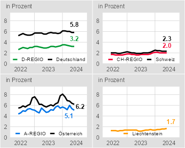 Arbeitslosenquoten in der internationalen Bodenseeregion 06/2022 - 06/2024
