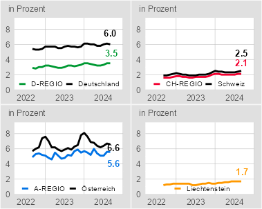 Arbeitslosenquoten in der internationalen Bodenseeregion 09/2022 - 09/2024