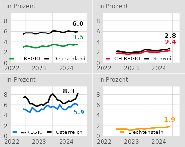 Arbeitslosenquoten in der internationalen Bodenseeregion 12/2022 - 12/2024