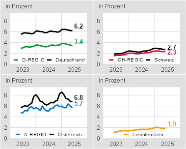 Arbeitslosenquoten in der internationalen Bodenseeregion 06/2023 - 06/2025