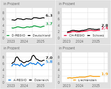 Arbeitslosenquoten in der internationalen Bodenseeregion 09/2023 - 09/2025