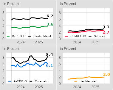 Arbeitslosenquoten in der internationalen Bodenseeregion 12/2023 - 12/2025