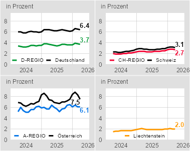 Arbeitslosenquoten in der internationalen Bodenseeregion 03/2024 - 03/2026