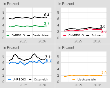 Arbeitslosenquoten in der internationalen Bodenseeregion 09/2024 - 09/2026 Arbeitslosenquoten in der internationalen Bodenseeregion 09/2024 - 09/2026