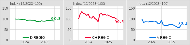 Bei den Arbeitsmarktbehörden gemeldete offene Stellen in den Bodensee-Teilregionen (12/2023=100)